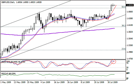 التحليل اليومي للعملات - الرسم البياني  لزوج الجنية الاسترليني مقابل الدولار